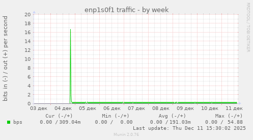 enp1s0f1 traffic