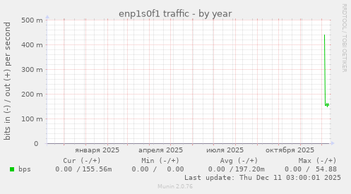 enp1s0f1 traffic