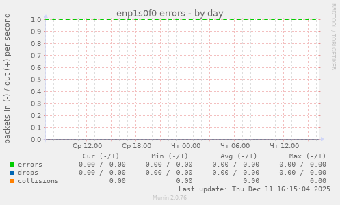 enp1s0f0 errors