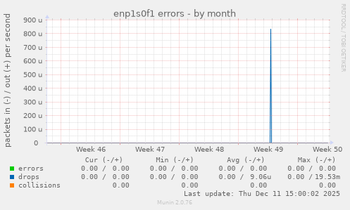 enp1s0f1 errors