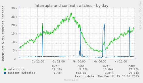 Interrupts and context switches