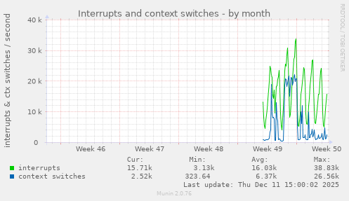 Interrupts and context switches