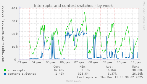 Interrupts and context switches
