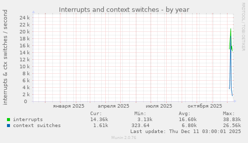 Interrupts and context switches