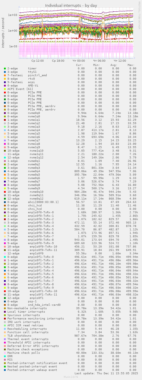 Individual interrupts