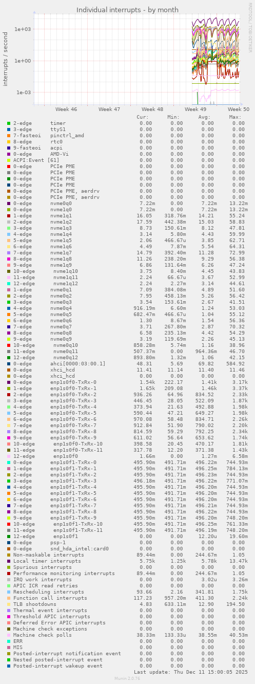 Individual interrupts