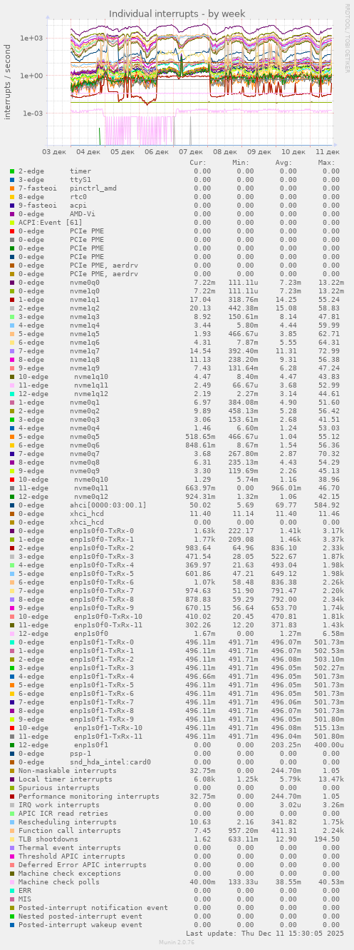 Individual interrupts