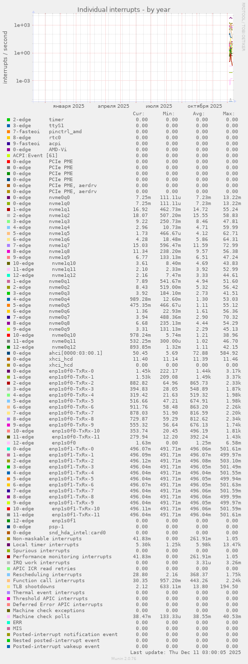 Individual interrupts