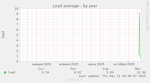 Load average