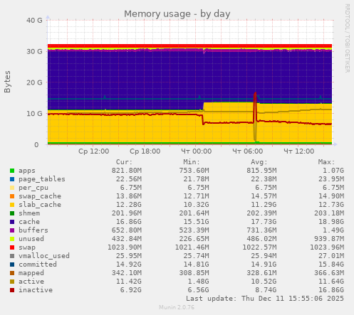 Memory usage