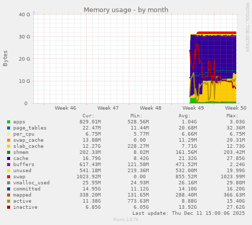 Memory usage