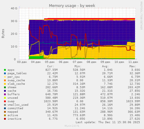 Memory usage