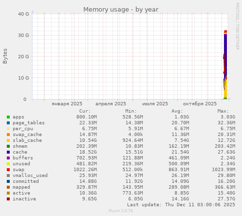 Memory usage