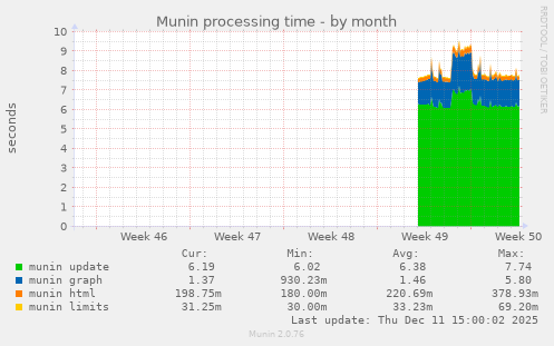 Munin processing time