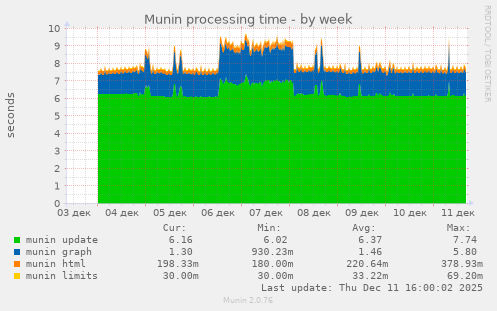 Munin processing time