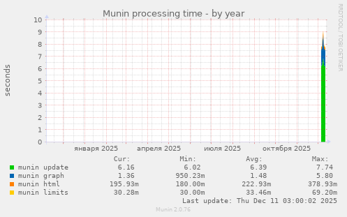 Munin processing time