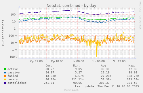 Netstat, combined