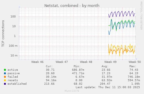 Netstat, combined