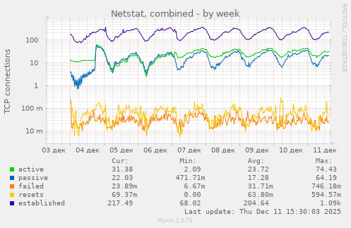 Netstat, combined