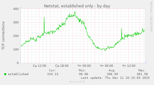 Netstat, established only