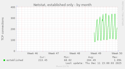 Netstat, established only