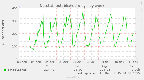 Netstat, established only