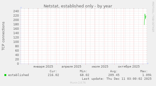Netstat, established only
