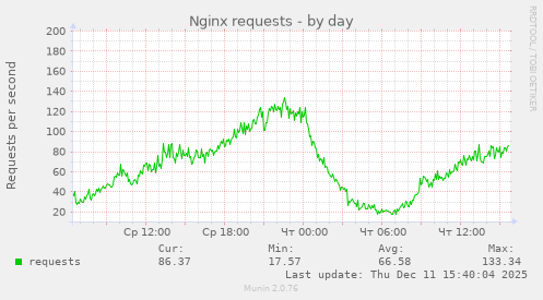 Nginx requests