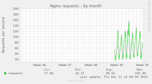 Nginx requests