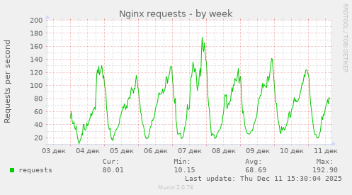 Nginx requests