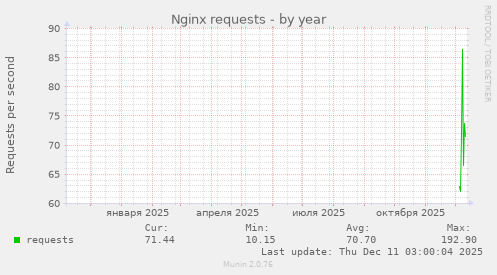 Nginx requests