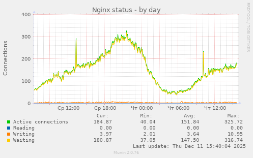 Nginx status