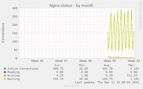 Nginx status