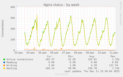 Nginx status