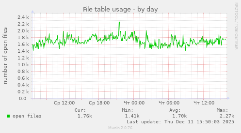 File table usage