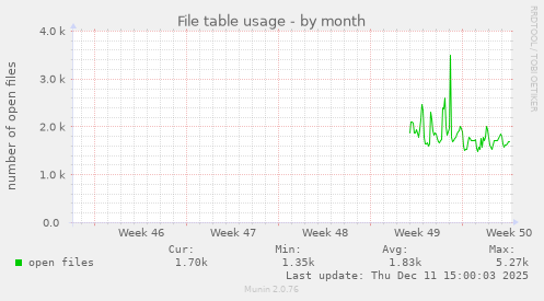 File table usage