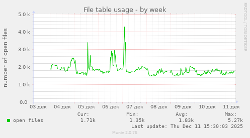 File table usage