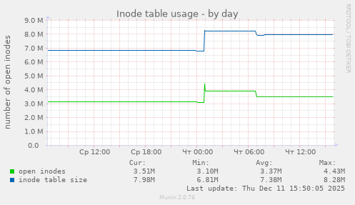 Inode table usage