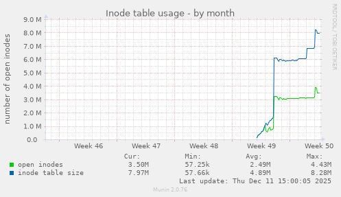 Inode table usage