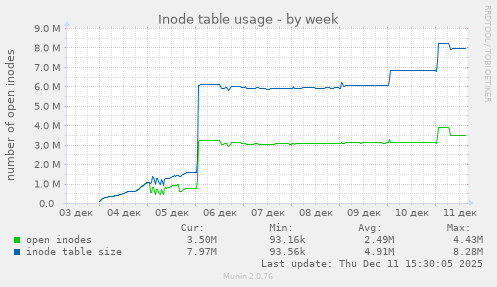 Inode table usage