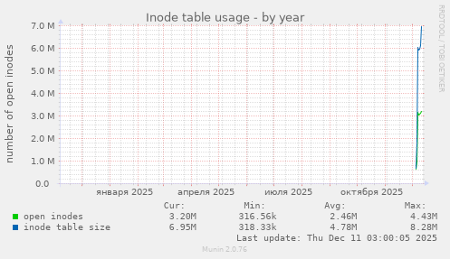 Inode table usage