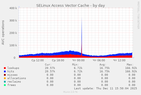 SELinux Access Vector Cache