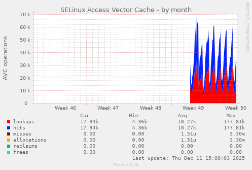 SELinux Access Vector Cache
