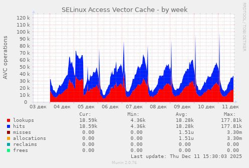 SELinux Access Vector Cache
