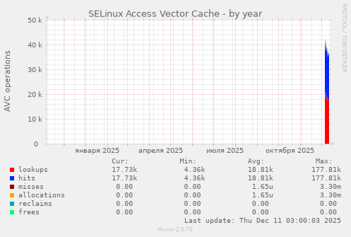SELinux Access Vector Cache