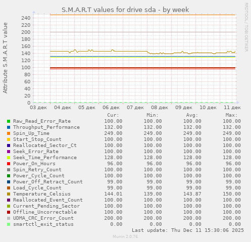S.M.A.R.T values for drive sda