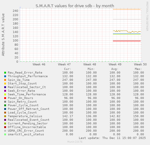 S.M.A.R.T values for drive sdb
