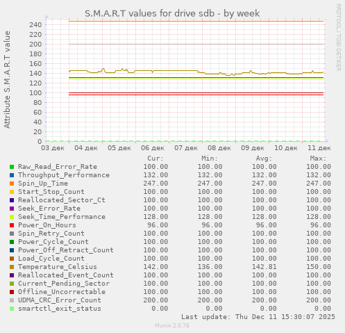 S.M.A.R.T values for drive sdb