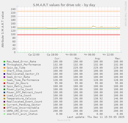 S.M.A.R.T values for drive sdc
