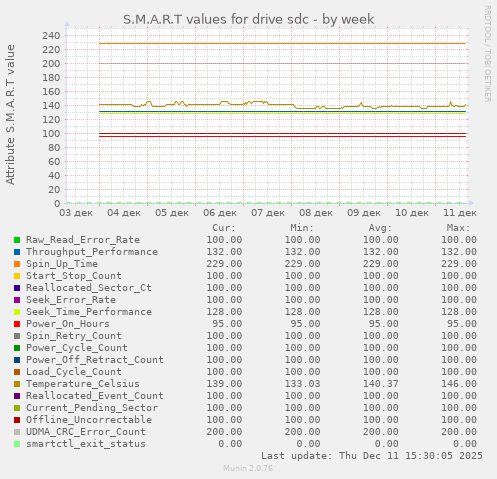 S.M.A.R.T values for drive sdc